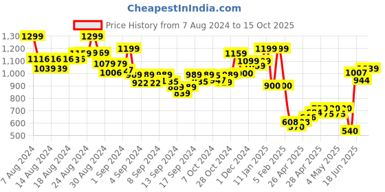 ajio.com indie picks Aari Embroidered Kashmiri Woollen Shawl with Tassels indie picks Price History Graph from 7 Aug 2024 to 15 Oct 2025