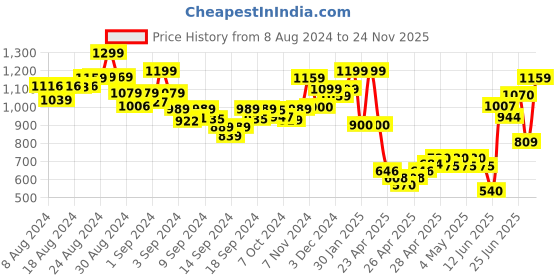 ajio.com indie picks Aari Embroidered Kashmiri Woollen Shawl with Tassels indie picks Price History Graph from 8 Aug 2024 to 24 Nov 2025