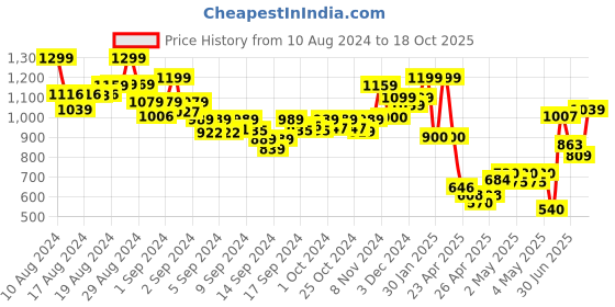 ajio.com indie picks Aari Embroidered Kashmiri Woollen Shawl with Tassels indie picks Price History Graph from 10 Aug 2024 to 18 Oct 2025