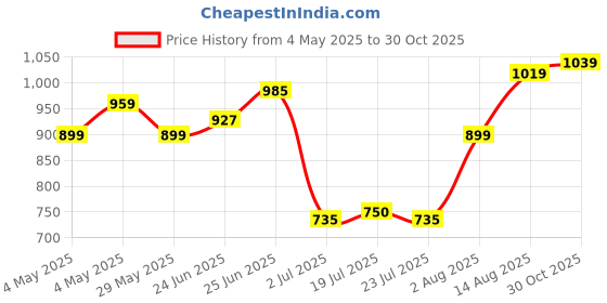 ajio.com indie picks ac indie picks Price History Graph from 4 May 2025 to 30 Oct 2025