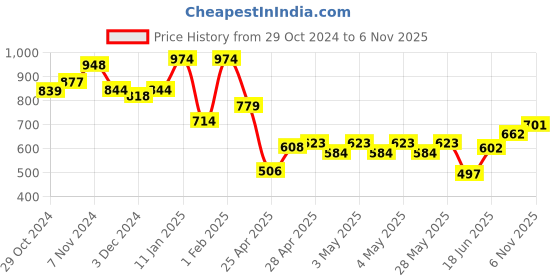 ajio.com indie picks Acro Wool Kashmiri Embroided Shawl indie picks Price History Graph from 29 Oct 2024 to 6 Nov 2025