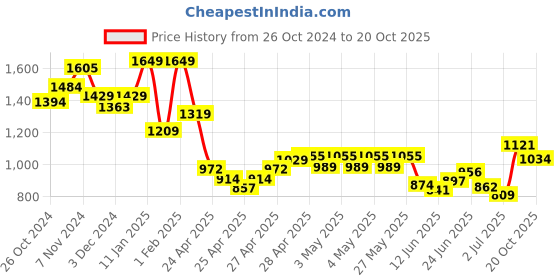 ajio.com indie picks Acro Wool Kashmiri Embroidered Shawl indie picks Price History Graph from 26 Oct 2024 to 20 Oct 2025
