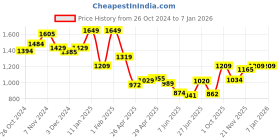 ajio.com indie picks Acro Wool Kashmiri Embroidered Shawl indie picks Price History Graph from 26 Oct 2024 to 4 Jan 2026