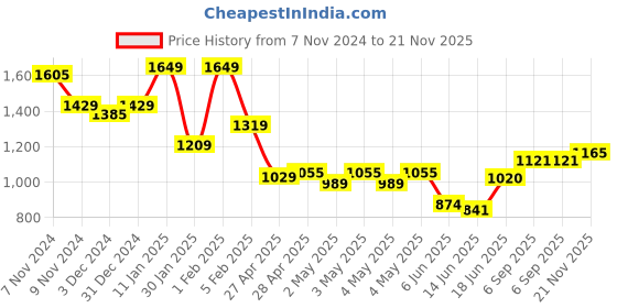 ajio.com indie picks Acro Wool Kashmiri Embroidered Shawl indie picks Price History Graph from 7 Nov 2024 to 21 Nov 2025