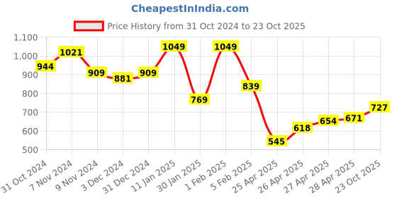 ajio.com indie picks Acro Wool Kashmiri Embroidered Shawl indie picks Price History Graph from 31 Oct 2024 to 23 Oct 2025