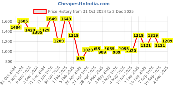 ajio.com indie picks Acro Wool Kashmiri Embroidered Shawl indie picks Price History Graph from 31 Oct 2024 to 2 Dec 2025