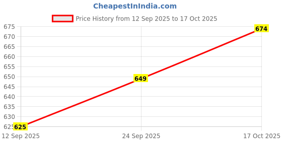 ajio.com indie picks Art Silk Saree With Floral Zari Border  indie picks Price History Graph from 12 Sep 2025 to 17 Oct 2025
