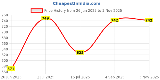 ajio.com indie picks Assamese Mekhela Chador Traditional Saree indie picks Price History Graph from 26 Jun 2025 to 2 Nov 2025