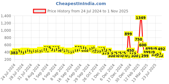 ajio.com indie picks Bagru Block Print Front-Open Blouse indie picks Price History Graph from 24 Jul 2024 to 1 Nov 2025