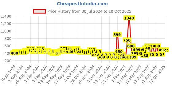 ajio.com indie picks Bagru Block Print Front-Open Blouse indie picks Price History Graph from 30 Jul 2024 to 9 Oct 2025