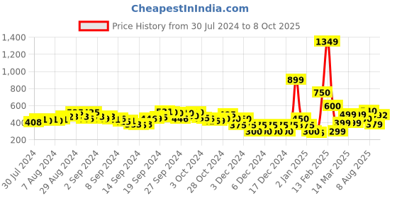 ajio.com indie picks Bagru Block Print Front-Open Blouse indie picks Price History Graph from 30 Jul 2024 to 8 Oct 2025