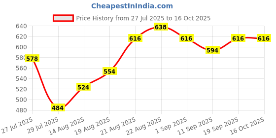 ajio.com indie picks Banarasi Artsilk Traditional Half-and-Half Saree indie picks Price History Graph from 27 Jul 2025 to 16 Oct 2025