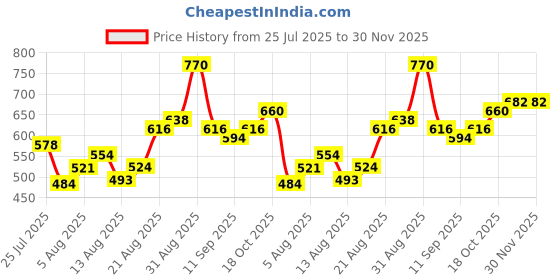 ajio.com indie picks Banarasi Artsilk Traditional Half-and-Half Saree indie picks Price History Graph from 25 Jul 2025 to 30 Nov 2025