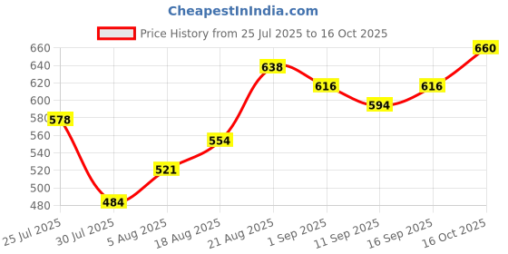ajio.com indie picks Banarasi Artsilk Traditional Half-and-Half Saree indie picks Price History Graph from 25 Jul 2025 to 15 Oct 2025