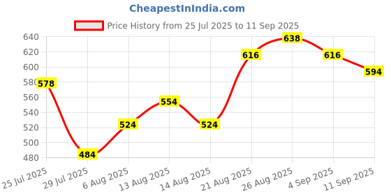 ajio.com indie picks Banarasi Artsilk Traditional Saree indie picks Price History Graph from 25 Jul 2025 to 11 Sep 2025