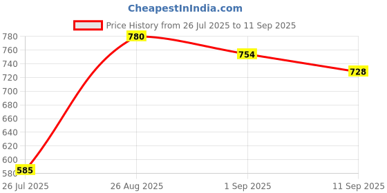 ajio.com indie picks Banarasi Artsilk Traditional Saree indie picks Price History Graph from 26 Jul 2025 to 11 Sep 2025