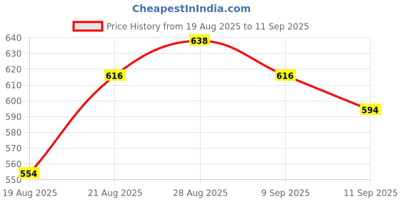 ajio.com indie picks Banarasi Artsilk Traditional Saree indie picks Price History Graph from 19 Aug 2025 to 11 Sep 2025