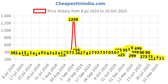 ajio.com indie picks Banarasi Chanderi Back Loop Window Curtain indie picks Price History Graph from 8 Jul 2024 to 10 Oct 2025