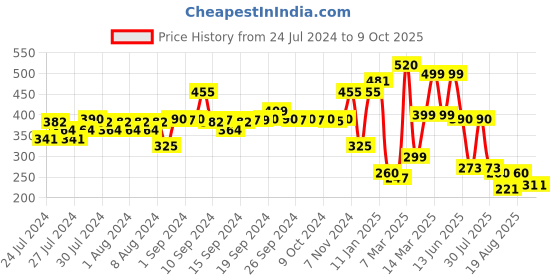 ajio.com indie picks Banarasi Chanderi Back Loop Window Curtain indie picks Price History Graph from 24 Jul 2024 to 9 Oct 2025