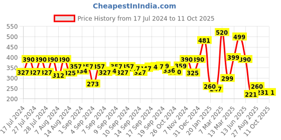 ajio.com indie picks Banarasi Chanderi Back Loop Window Curtain indie picks Price History Graph from 17 Jul 2024 to 10 Oct 2025