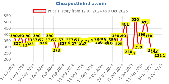 ajio.com indie picks Banarasi Chanderi Back Loop Window Curtain indie picks Price History Graph from 17 Jul 2024 to 9 Oct 2025
