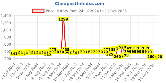 ajio.com indie picks Banarasi Chanderi Back Loop Window Curtain indie picks Price History Graph from 24 Jul 2024 to 11 Oct 2025