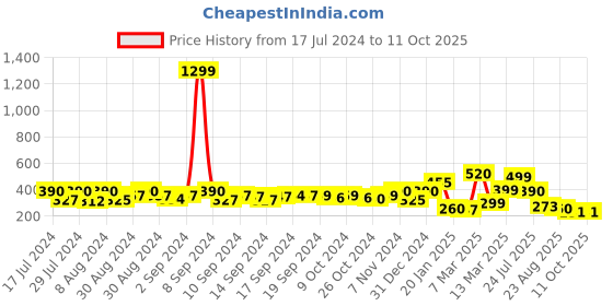 ajio.com indie picks Banarasi Chanderi Back Loop Window Curtain indie picks Price History Graph from 17 Jul 2024 to 10 Oct 2025