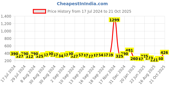 ajio.com indie picks Banarasi Chanderi Back Loop Window Curtain indie picks Price History Graph from 17 Jul 2024 to 21 Oct 2025