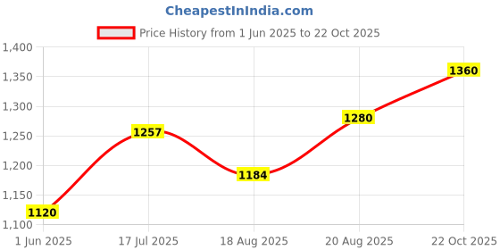 ajio.com indie picks Banarasi Kanjivaram Silk Blend Golden Zari Butta Woven Saree with Blouse Piece indie picks Price History Graph from 1 Jun 2025 to 22 Oct 2025