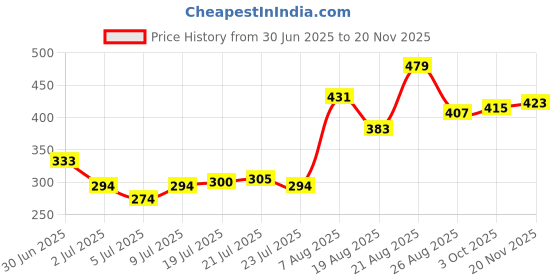 ajio.com indie picks Banarasi Poly Silk Woven Dupatta indie picks Price History Graph from 30 Jun 2025 to 20 Nov 2025