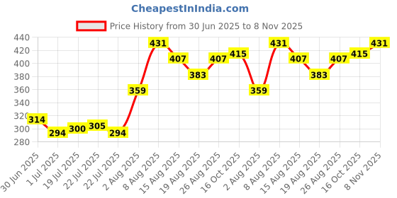ajio.com indie picks Banarasi Poly Silk Woven Dupatta       indie picks Price History Graph from 30 Jun 2025 to 8 Nov 2025