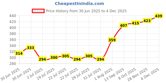 ajio.com indie picks Banarasi Poly Silk Woven Dupatta       indie picks Price History Graph from 30 Jun 2025 to 4 Dec 2025