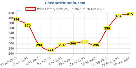 ajio.com indie picks Banarasi Poly Silk Woven Dupatta       indie picks Price History Graph from 25 Jun 2025 to 10 Oct 2025