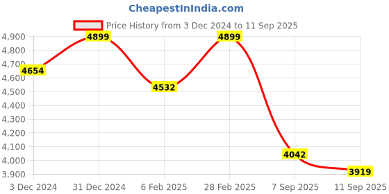ajio.com indie picks Banarasi Saree with Floral Woven Motifs indie picks Price History Graph from 3 Dec 2024 to 11 Sep 2025