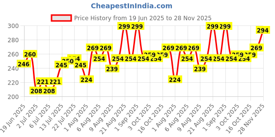 ajio.com indie picks  Banarasi Silk Dupatta indie picks Price History Graph from 19 Jun 2025 to 28 Nov 2025