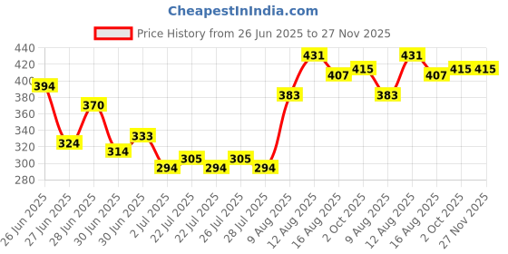 ajio.com indie picks Banarasi Silk Dupatta indie picks Price History Graph from 26 Jun 2025 to 27 Nov 2025