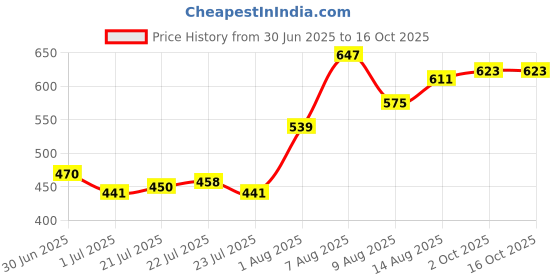 ajio.com indie picks Banarasi Silk Printed Dupatta indie picks Price History Graph from 30 Jun 2025 to 16 Oct 2025