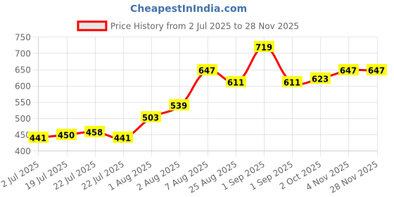 ajio.com indie picks Banarasi Silk Printed Dupatta indie picks Price History Graph from 2 Jul 2025 to 26 Nov 2025
