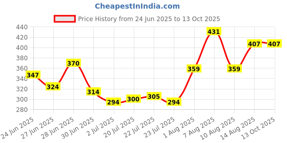 ajio.com indie picks Banarasi Silk Self-Design Dupatta indie picks Price History Graph from 24 Jun 2025 to 13 Oct 2025