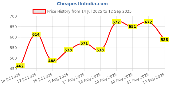 ajio.com indie picks Banarsi Artsilk Traditional Saree indie picks Price History Graph from 14 Jul 2025 to 12 Sep 2025