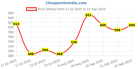 ajio.com indie picks Banarsi Artsilk Traditional Saree indie picks Price History Graph from 17 Jul 2025 to 15 Sep 2025