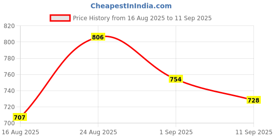 ajio.com indie picks Banarsi Artsilk Traditional Saree indie picks Price History Graph from 16 Aug 2025 to 11 Sep 2025