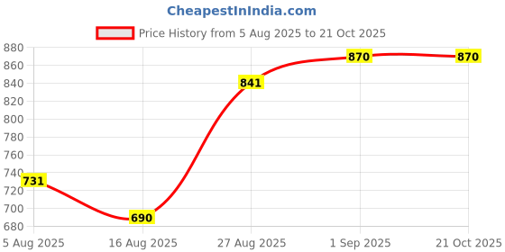 ajio.com indie picks Banarsi Artsilk Traditional Saree indie picks Price History Graph from 5 Aug 2025 to 21 Oct 2025