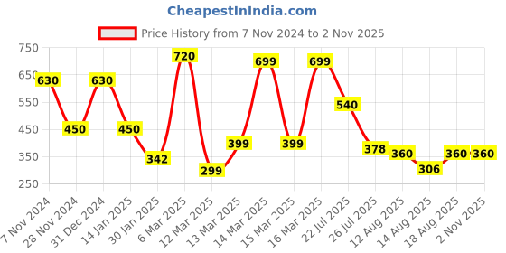 ajio.com indie picks Banarsi Chanderi Back Loop Door Curtain indie picks Price History Graph from 7 Nov 2024 to 1 Nov 2025