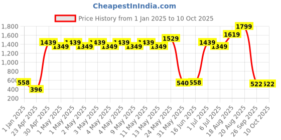 ajio.com indie picks Banarsi Chanderi Back Loop Door Curtain indie picks Price History Graph from 1 Jan 2025 to 10 Oct 2025