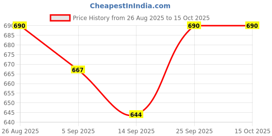 ajio.com indie picks Banarsi Silk Saree With Woven Desing Pallu indie picks Price History Graph from 26 Aug 2025 to 15 Oct 2025