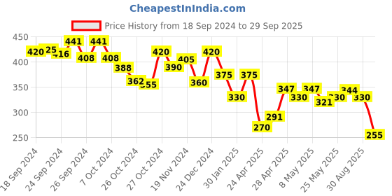 ajio.com indie picks Bandhani Print Straight Kurta with Neck Tie-Up indie picks Price History Graph from 18 Sep 2024 to 29 Sep 2025