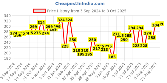 ajio.com indie picks Beanie Cap with Fur Lining indie picks Price History Graph from 3 Sep 2024 to 8 Oct 2025