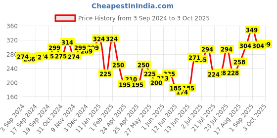 ajio.com indie picks Beanie Cap with Fur Lining indie picks Price History Graph from 3 Sep 2024 to 3 Oct 2025