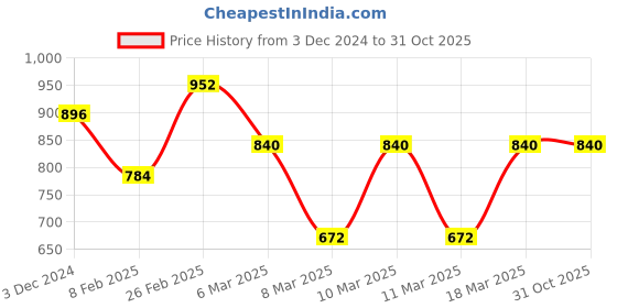 ajio.com indie picks Bengal Diamond Pattern Handloom Cotton Saree indie picks Price History Graph from 3 Dec 2024 to 31 Oct 2025